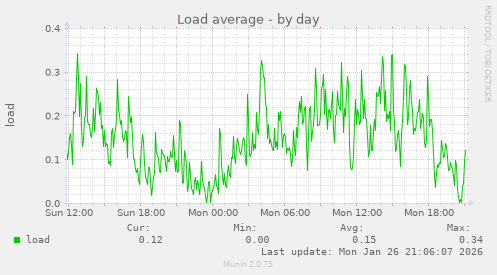 Load average