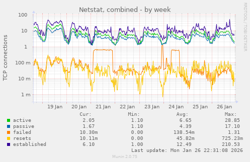 Netstat, combined