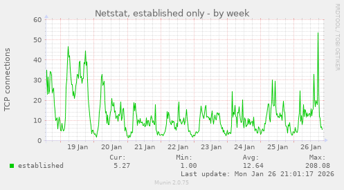 Netstat, established only