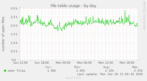 File table usage