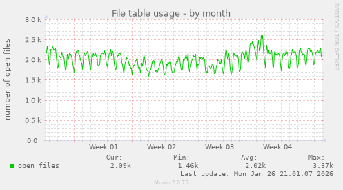 File table usage