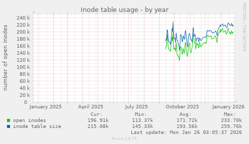 Inode table usage