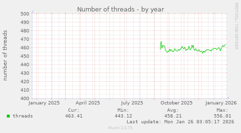 Number of threads