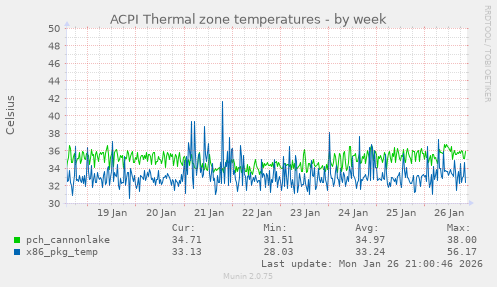 ACPI Thermal zone temperatures