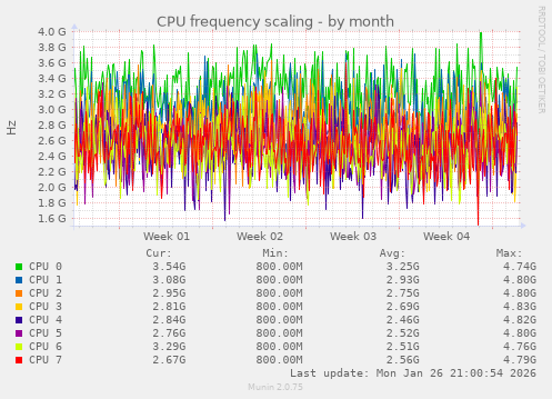CPU frequency scaling