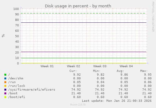 Disk usage in percent