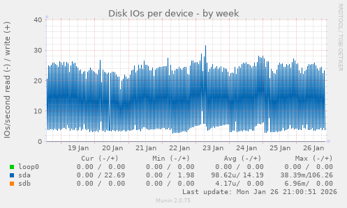 Disk IOs per device