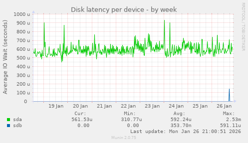 Disk latency per device