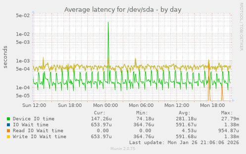 Average latency for /dev/sda