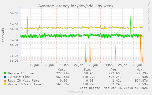 Average latency for /dev/sda