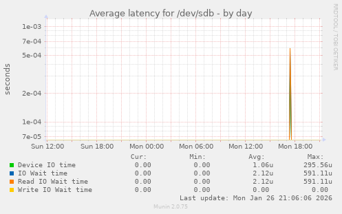 Average latency for /dev/sdb