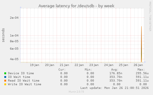 Average latency for /dev/sdb