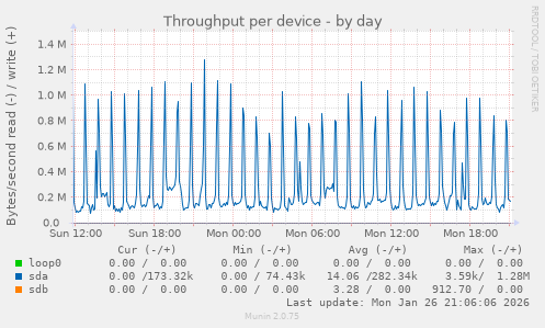 Throughput per device