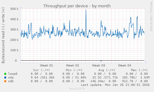 Throughput per device