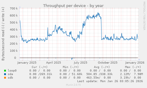 Throughput per device