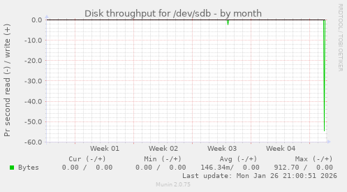 Disk throughput for /dev/sdb
