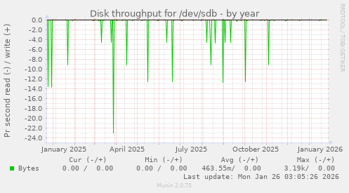 Disk throughput for /dev/sdb