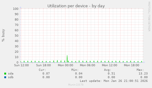 Utilization per device