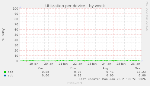 Utilization per device