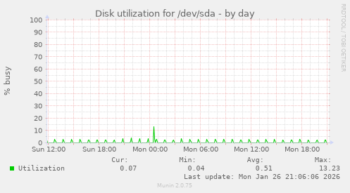 Disk utilization for /dev/sda