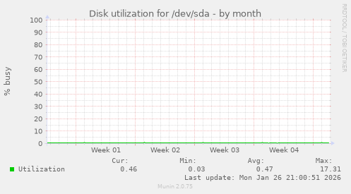 Disk utilization for /dev/sda
