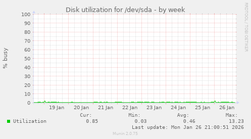 Disk utilization for /dev/sda