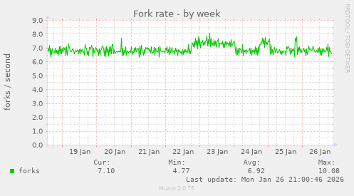 Fork rate