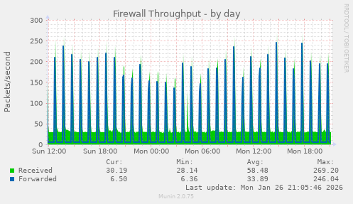 Firewall Throughput