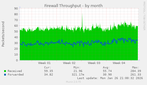 Firewall Throughput