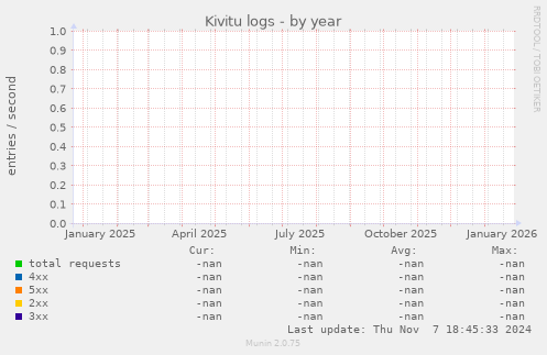 Kivitu logs