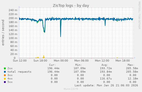 ZisTop logs