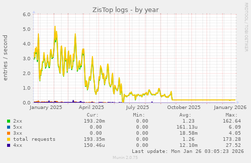 ZisTop logs