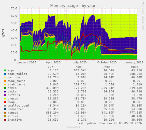 Memory usage