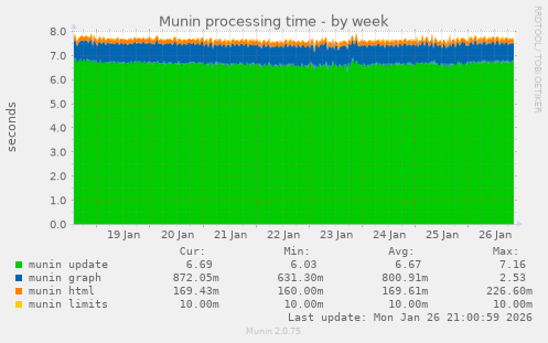 Munin processing time