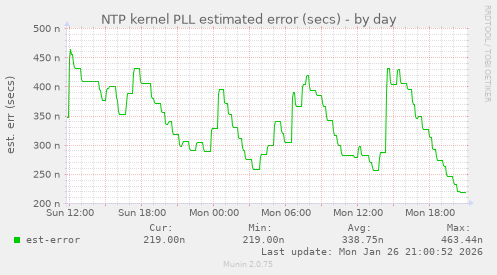 NTP kernel PLL estimated error (secs)