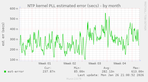 NTP kernel PLL estimated error (secs)