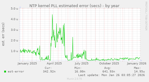NTP kernel PLL estimated error (secs)