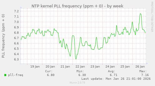 NTP kernel PLL frequency (ppm + 0)