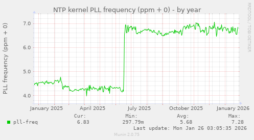 NTP kernel PLL frequency (ppm + 0)