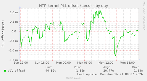 NTP kernel PLL offset (secs)