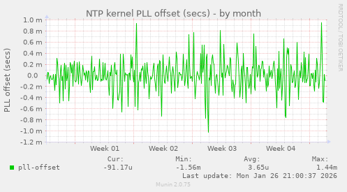 NTP kernel PLL offset (secs)