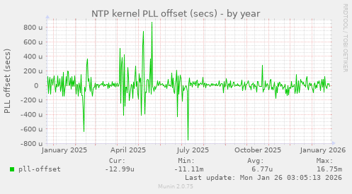 NTP kernel PLL offset (secs)