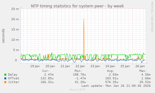 NTP timing statistics for system peer