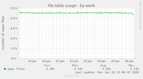 File table usage