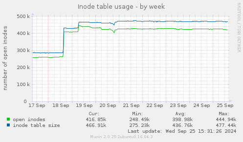 Inode table usage