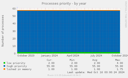 Processes priority