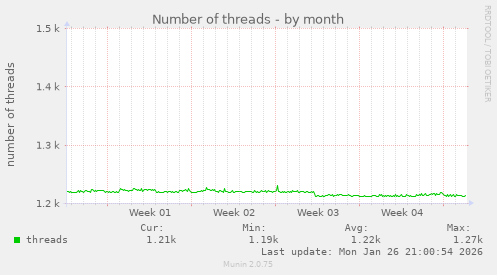 Number of threads