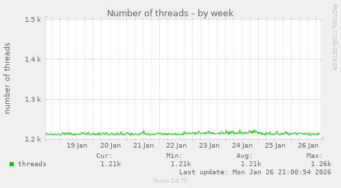 Number of threads