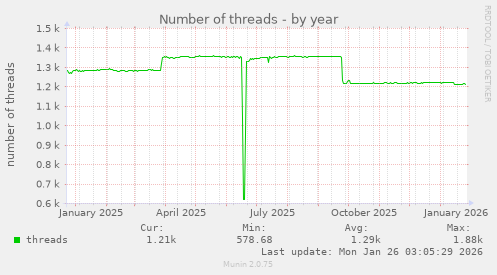 Number of threads