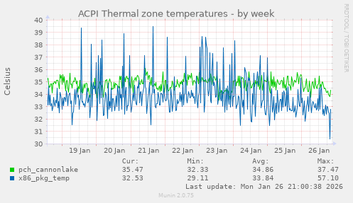 ACPI Thermal zone temperatures